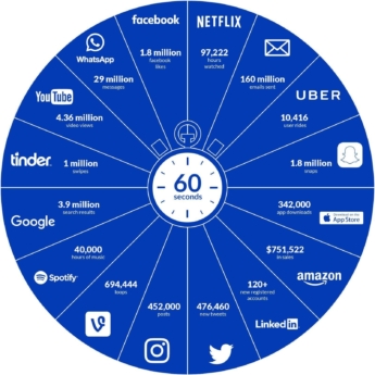 Social Media in 60 Seconds