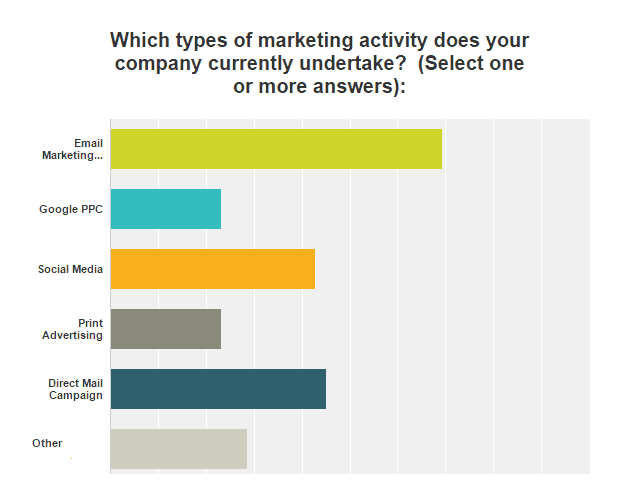 which types of marketing activity does your company currently undertake chart